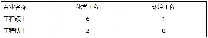 “國家工程碩博士培養改革專項”名額分配辦法.png