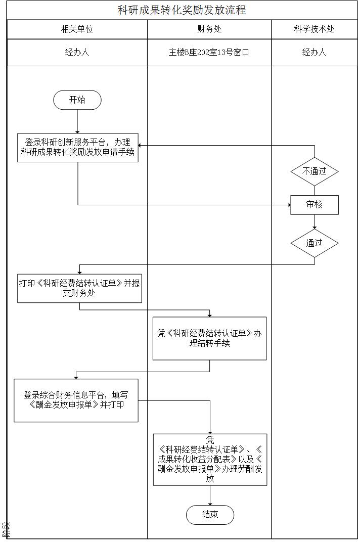 科研成果轉化獎勵發放流程 .jpg