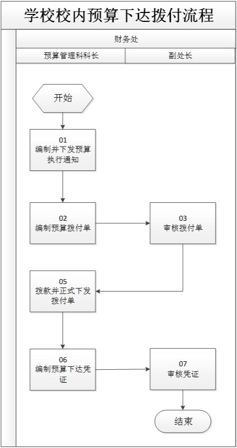 校內預算下達撥付流程.jpg