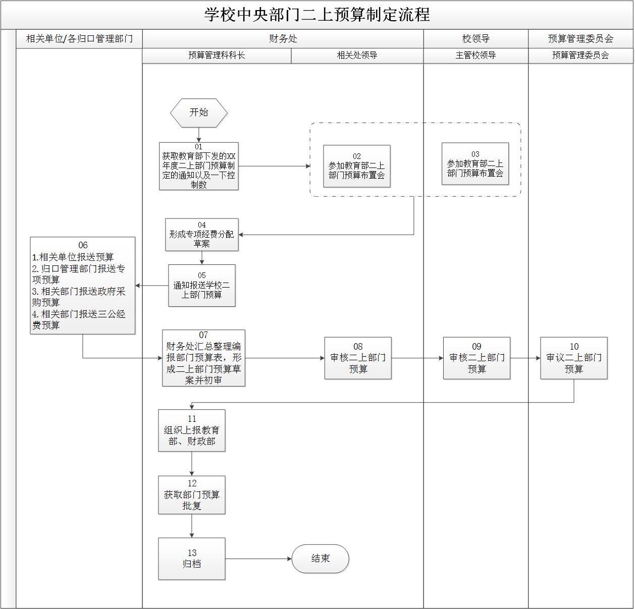 學校二上部門預算制定流程.jpg