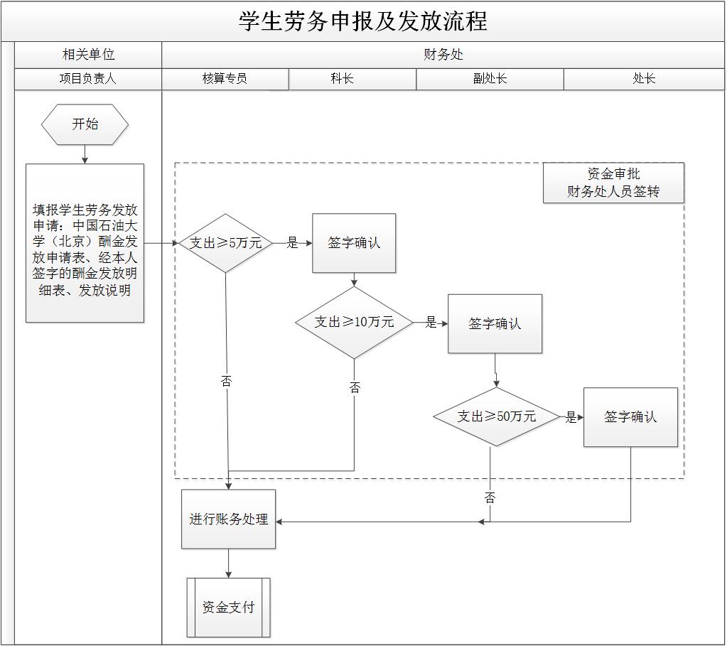 學生勞務申報與發放流程.jpg