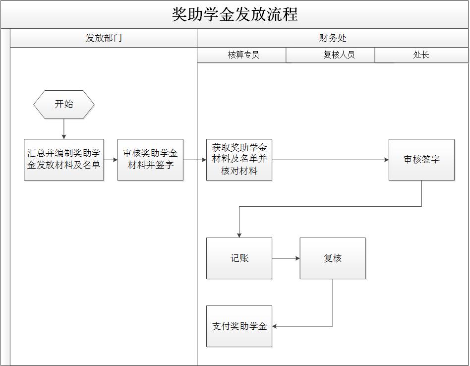 獎助學金發放流程.jpg