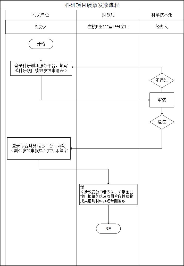 科研項目績效發放流程.jpg