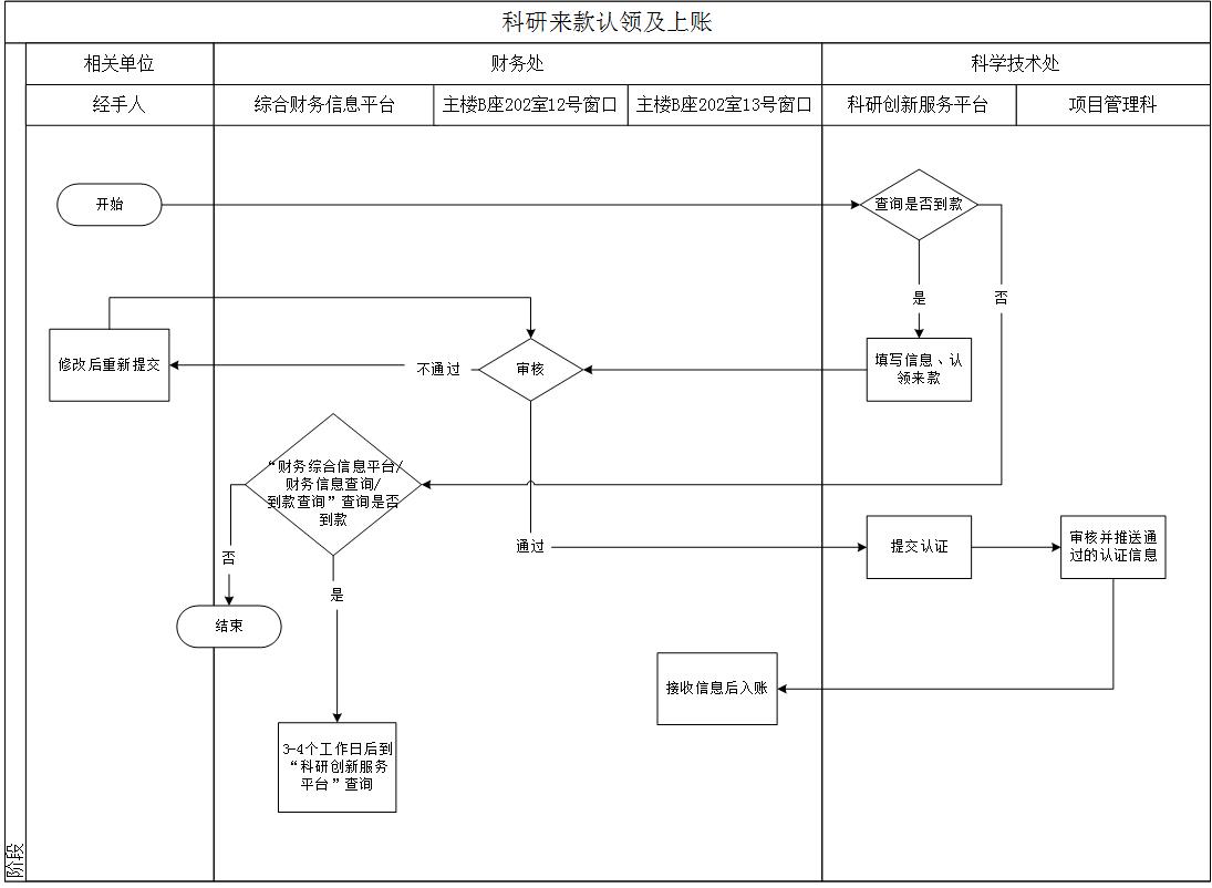 科研來款認領及上賬.jpg