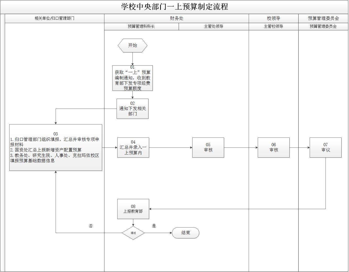學校一上部門預算制定流程.jpg